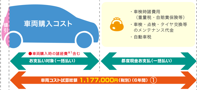 3つのサポート 社用車リース 事業紹介 お客さまのビジネスを支援する 京葉産業株式会社