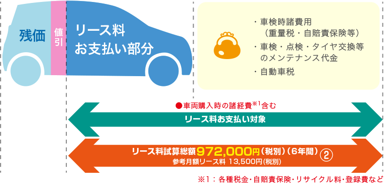 3つのサポート 社用車リース 事業紹介 お客さまのビジネスを支援する 京葉産業株式会社